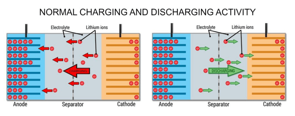 charging lithium batteries